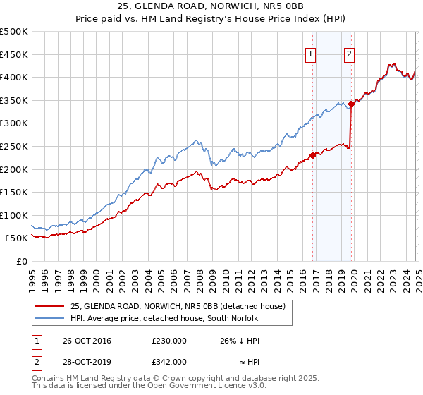 25, GLENDA ROAD, NORWICH, NR5 0BB: Price paid vs HM Land Registry's House Price Index