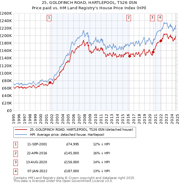 25, GOLDFINCH ROAD, HARTLEPOOL, TS26 0SN: Price paid vs HM Land Registry's House Price Index