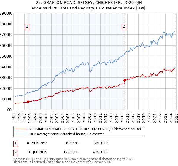 25, GRAFTON ROAD, SELSEY, CHICHESTER, PO20 0JH: Price paid vs HM Land Registry's House Price Index