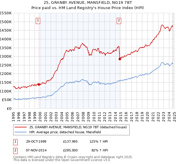 25, GRANBY AVENUE, MANSFIELD, NG19 7BT: Price paid vs HM Land Registry's House Price Index