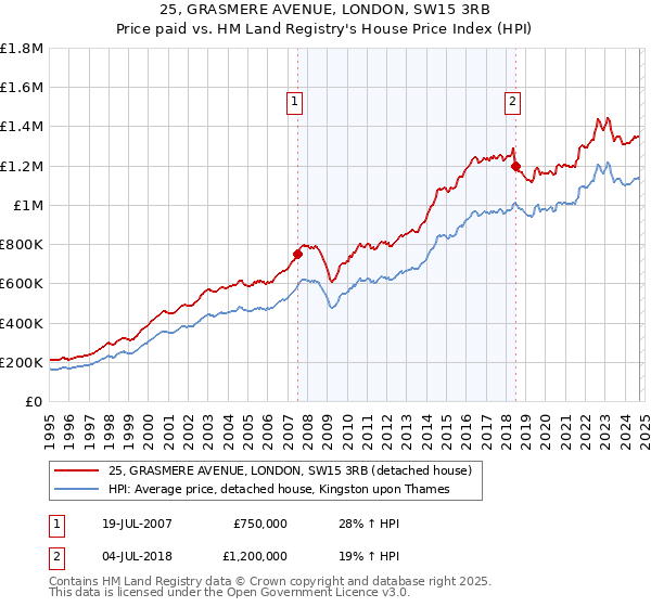 25, GRASMERE AVENUE, LONDON, SW15 3RB: Price paid vs HM Land Registry's House Price Index