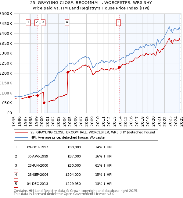 25, GRAYLING CLOSE, BROOMHALL, WORCESTER, WR5 3HY: Price paid vs HM Land Registry's House Price Index