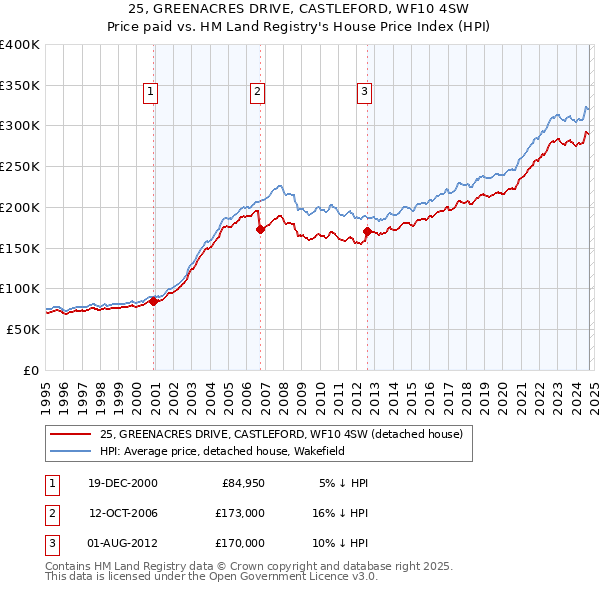 25, GREENACRES DRIVE, CASTLEFORD, WF10 4SW: Price paid vs HM Land Registry's House Price Index