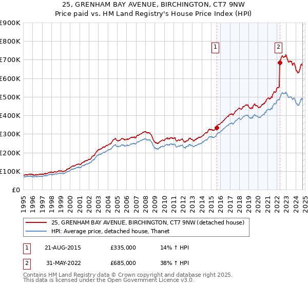 25, GRENHAM BAY AVENUE, BIRCHINGTON, CT7 9NW: Price paid vs HM Land Registry's House Price Index