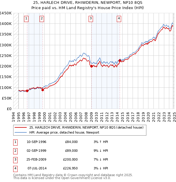 25, HARLECH DRIVE, RHIWDERIN, NEWPORT, NP10 8QS: Price paid vs HM Land Registry's House Price Index