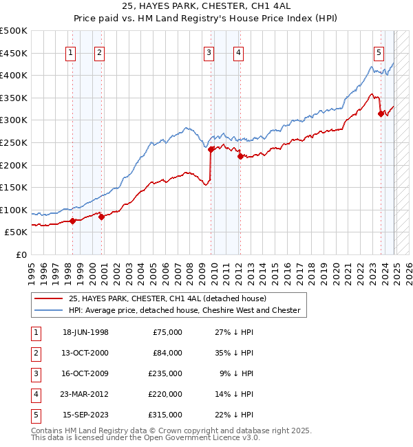 25, HAYES PARK, CHESTER, CH1 4AL: Price paid vs HM Land Registry's House Price Index