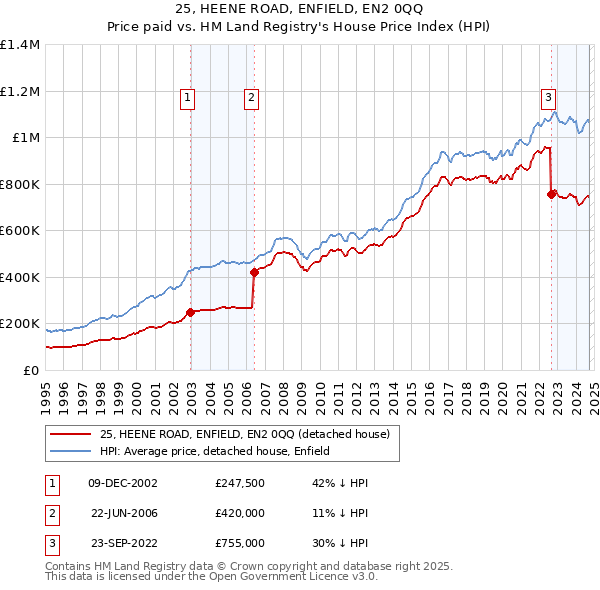 25, HEENE ROAD, ENFIELD, EN2 0QQ: Price paid vs HM Land Registry's House Price Index