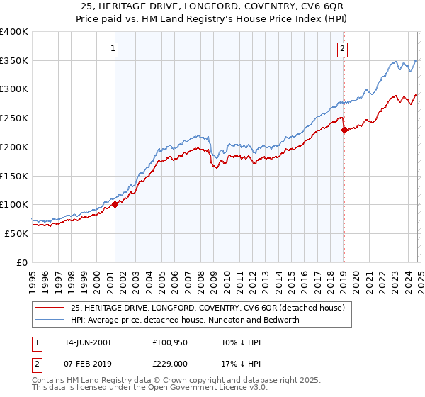 25, HERITAGE DRIVE, LONGFORD, COVENTRY, CV6 6QR: Price paid vs HM Land Registry's House Price Index