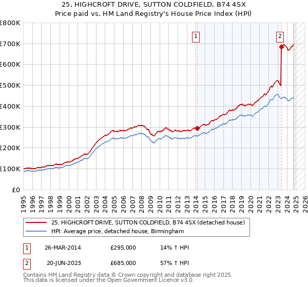 25, HIGHCROFT DRIVE, SUTTON COLDFIELD, B74 4SX: Price paid vs HM Land Registry's House Price Index