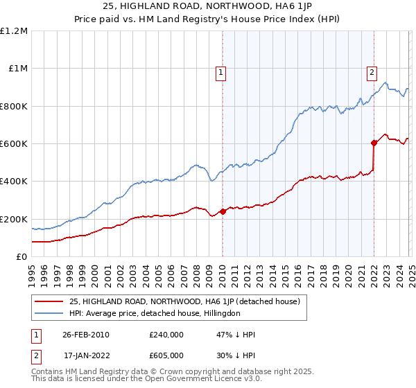 25, HIGHLAND ROAD, NORTHWOOD, HA6 1JP: Price paid vs HM Land Registry's House Price Index