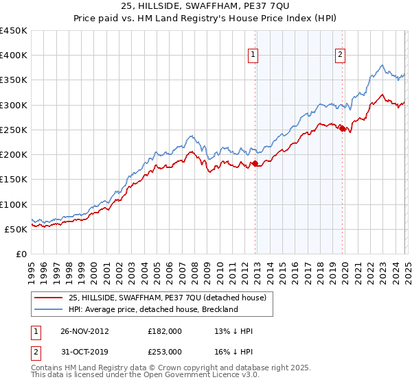 25, HILLSIDE, SWAFFHAM, PE37 7QU: Price paid vs HM Land Registry's House Price Index