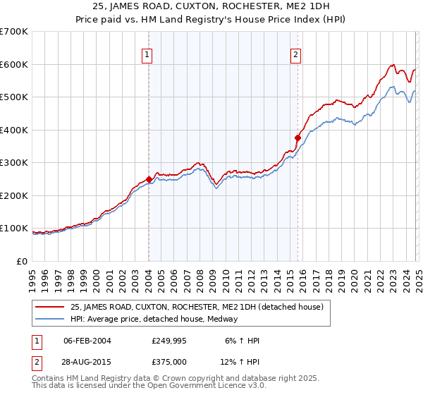 25, JAMES ROAD, CUXTON, ROCHESTER, ME2 1DH: Price paid vs HM Land Registry's House Price Index