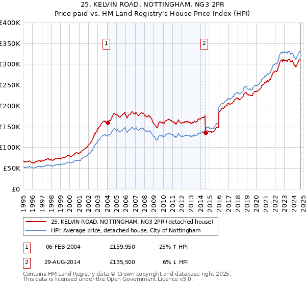 25, KELVIN ROAD, NOTTINGHAM, NG3 2PR: Price paid vs HM Land Registry's House Price Index