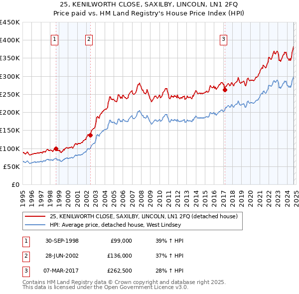 25, KENILWORTH CLOSE, SAXILBY, LINCOLN, LN1 2FQ: Price paid vs HM Land Registry's House Price Index