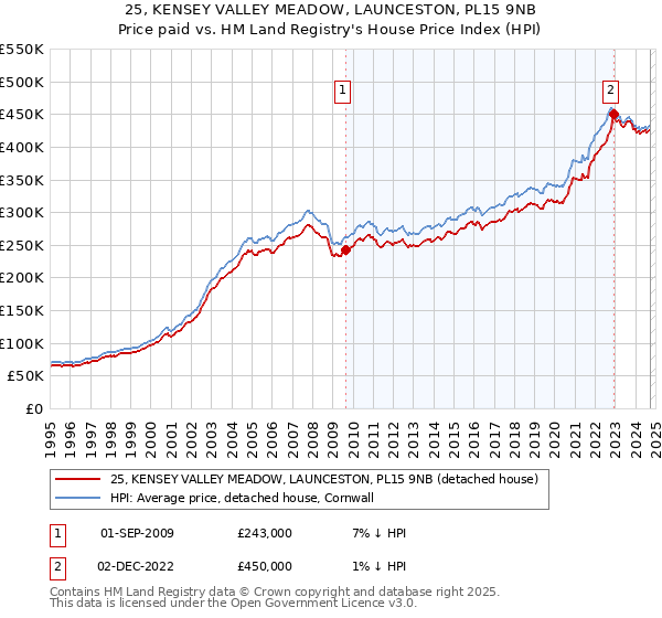 25, KENSEY VALLEY MEADOW, LAUNCESTON, PL15 9NB: Price paid vs HM Land Registry's House Price Index