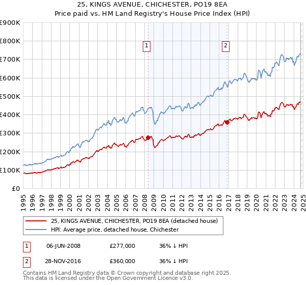 25, KINGS AVENUE, CHICHESTER, PO19 8EA: Price paid vs HM Land Registry's House Price Index