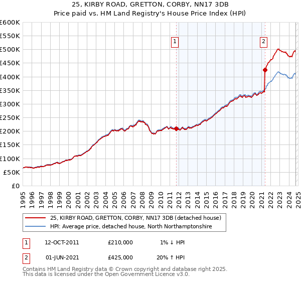 25, KIRBY ROAD, GRETTON, CORBY, NN17 3DB: Price paid vs HM Land Registry's House Price Index