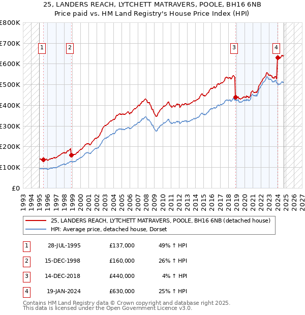 25, LANDERS REACH, LYTCHETT MATRAVERS, POOLE, BH16 6NB: Price paid vs HM Land Registry's House Price Index