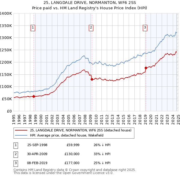 25, LANGDALE DRIVE, NORMANTON, WF6 2SS: Price paid vs HM Land Registry's House Price Index