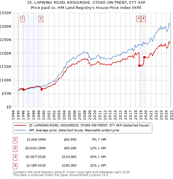 25, LAPWING ROAD, KIDSGROVE, STOKE-ON-TRENT, ST7 4XP: Price paid vs HM Land Registry's House Price Index