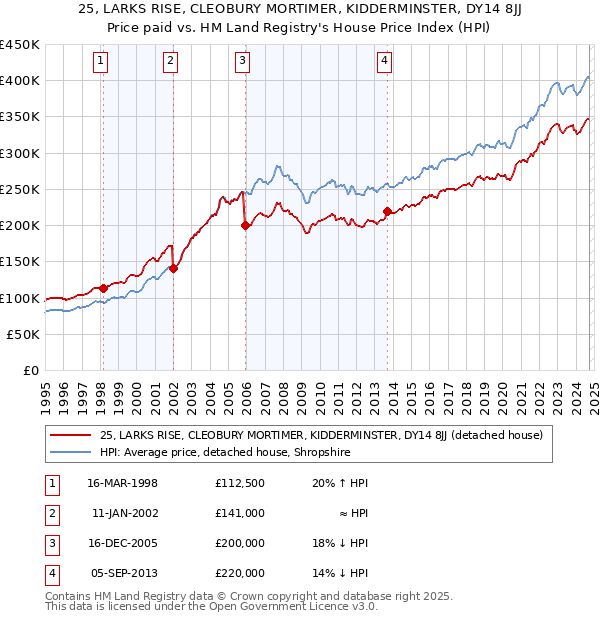 25, LARKS RISE, CLEOBURY MORTIMER, KIDDERMINSTER, DY14 8JJ: Price paid vs HM Land Registry's House Price Index