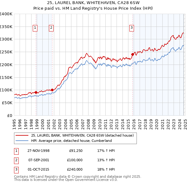 25, LAUREL BANK, WHITEHAVEN, CA28 6SW: Price paid vs HM Land Registry's House Price Index