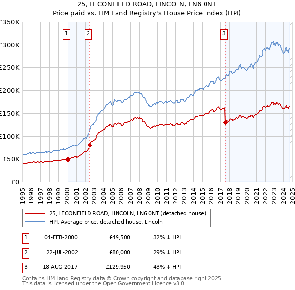 25, LECONFIELD ROAD, LINCOLN, LN6 0NT: Price paid vs HM Land Registry's House Price Index