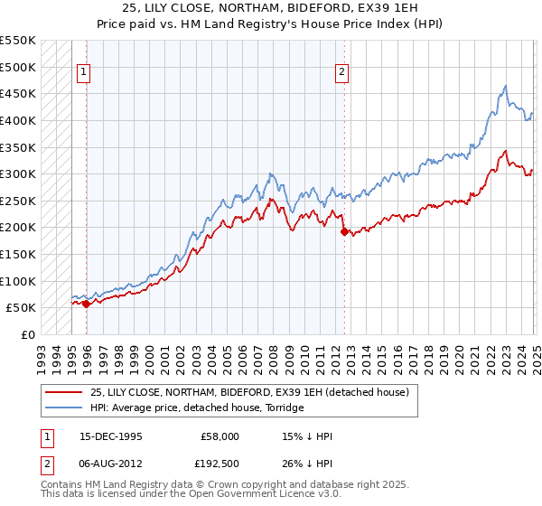 25, LILY CLOSE, NORTHAM, BIDEFORD, EX39 1EH: Price paid vs HM Land Registry's House Price Index