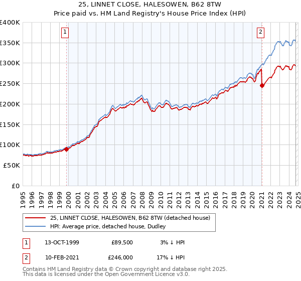 25, LINNET CLOSE, HALESOWEN, B62 8TW: Price paid vs HM Land Registry's House Price Index