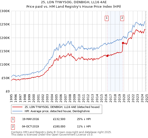 25, LON TYWYSOG, DENBIGH, LL16 4AE: Price paid vs HM Land Registry's House Price Index