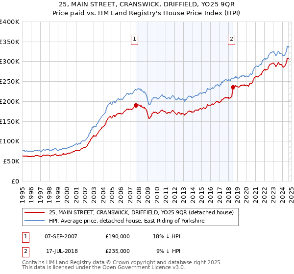 25, MAIN STREET, CRANSWICK, DRIFFIELD, YO25 9QR: Price paid vs HM Land Registry's House Price Index