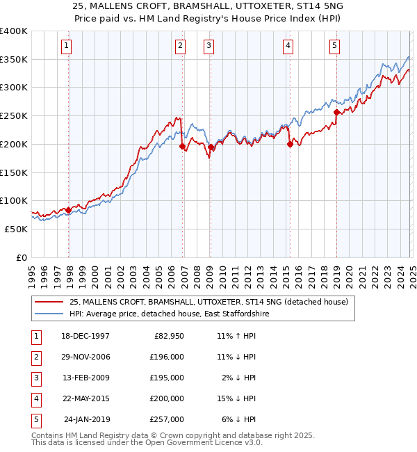 25, MALLENS CROFT, BRAMSHALL, UTTOXETER, ST14 5NG: Price paid vs HM Land Registry's House Price Index