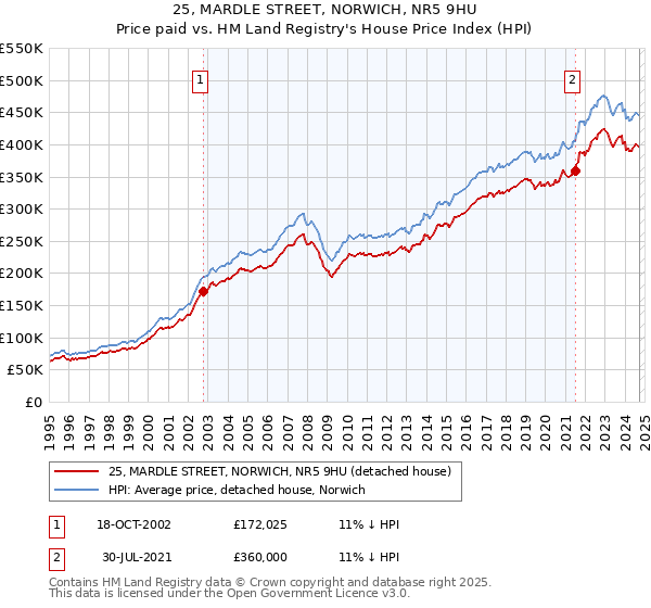 25, MARDLE STREET, NORWICH, NR5 9HU: Price paid vs HM Land Registry's House Price Index