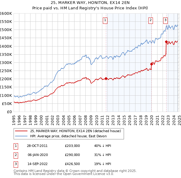 25, MARKER WAY, HONITON, EX14 2EN: Price paid vs HM Land Registry's House Price Index