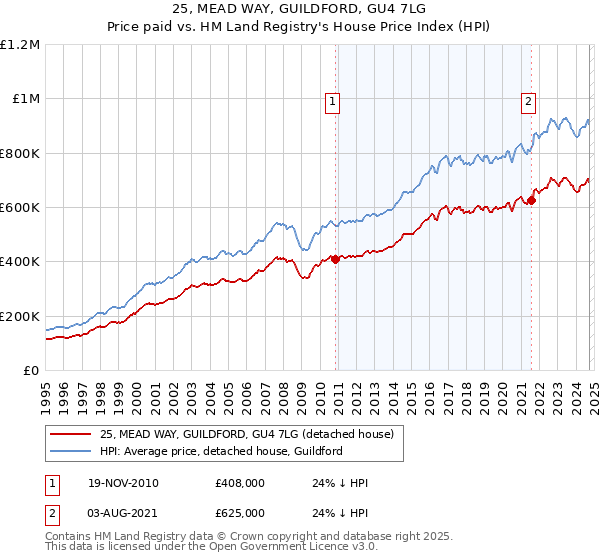 25, MEAD WAY, GUILDFORD, GU4 7LG: Price paid vs HM Land Registry's House Price Index