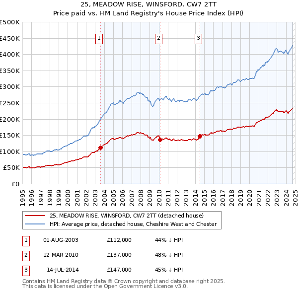 25, MEADOW RISE, WINSFORD, CW7 2TT: Price paid vs HM Land Registry's House Price Index