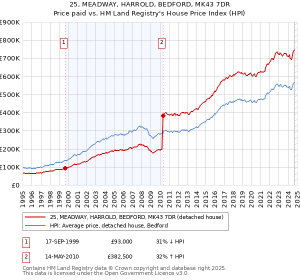 25, MEADWAY, HARROLD, BEDFORD, MK43 7DR: Price paid vs HM Land Registry's House Price Index