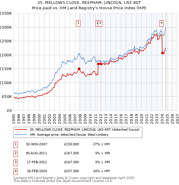 25, MELLOWS CLOSE, REEPHAM, LINCOLN, LN3 4DT: Price paid vs HM Land Registry's House Price Index