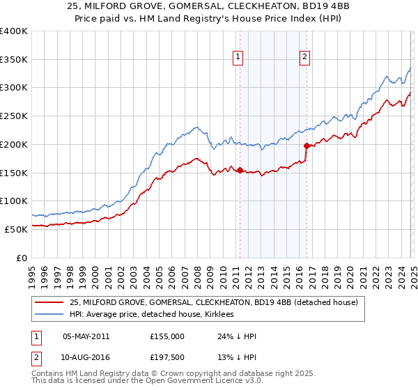 25, MILFORD GROVE, GOMERSAL, CLECKHEATON, BD19 4BB: Price paid vs HM Land Registry's House Price Index