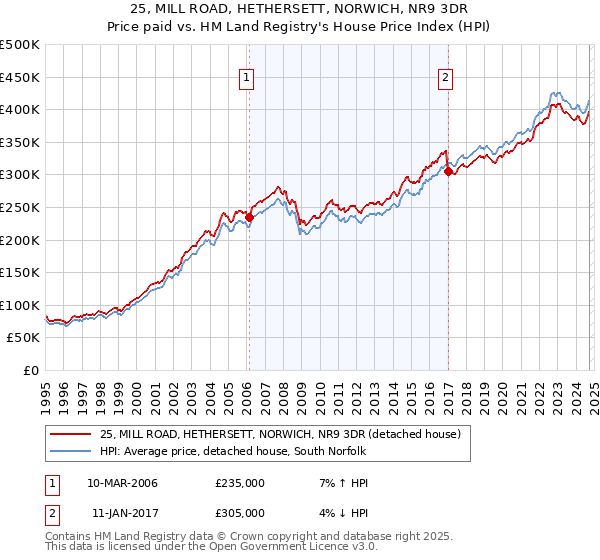 25, MILL ROAD, HETHERSETT, NORWICH, NR9 3DR: Price paid vs HM Land Registry's House Price Index