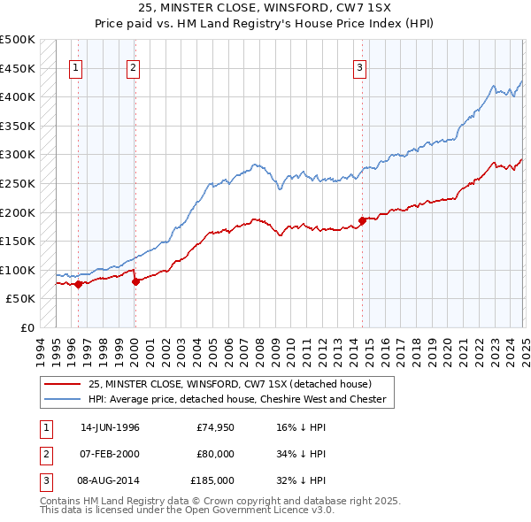 25, MINSTER CLOSE, WINSFORD, CW7 1SX: Price paid vs HM Land Registry's House Price Index