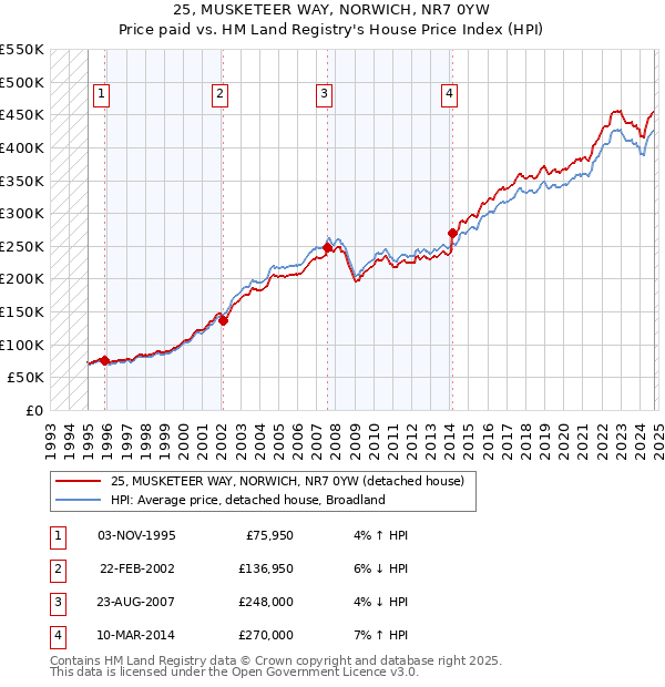 25, MUSKETEER WAY, NORWICH, NR7 0YW: Price paid vs HM Land Registry's House Price Index