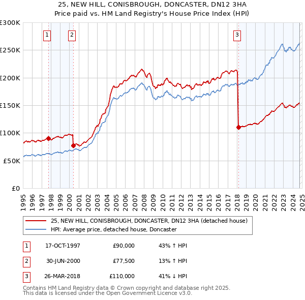 25, NEW HILL, CONISBROUGH, DONCASTER, DN12 3HA: Price paid vs HM Land Registry's House Price Index