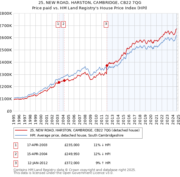 25, NEW ROAD, HARSTON, CAMBRIDGE, CB22 7QG: Price paid vs HM Land Registry's House Price Index