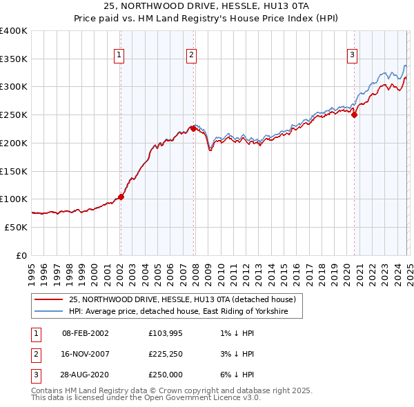 25, NORTHWOOD DRIVE, HESSLE, HU13 0TA: Price paid vs HM Land Registry's House Price Index