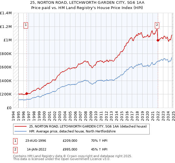 25, NORTON ROAD, LETCHWORTH GARDEN CITY, SG6 1AA: Price paid vs HM Land Registry's House Price Index