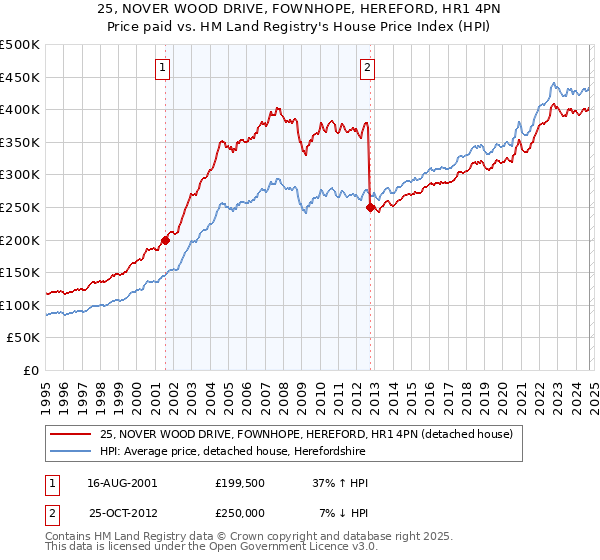 25, NOVER WOOD DRIVE, FOWNHOPE, HEREFORD, HR1 4PN: Price paid vs HM Land Registry's House Price Index