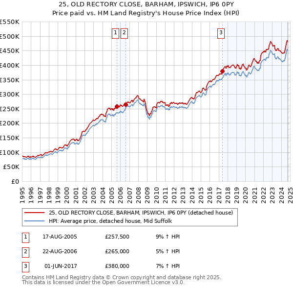 25, OLD RECTORY CLOSE, BARHAM, IPSWICH, IP6 0PY: Price paid vs HM Land Registry's House Price Index