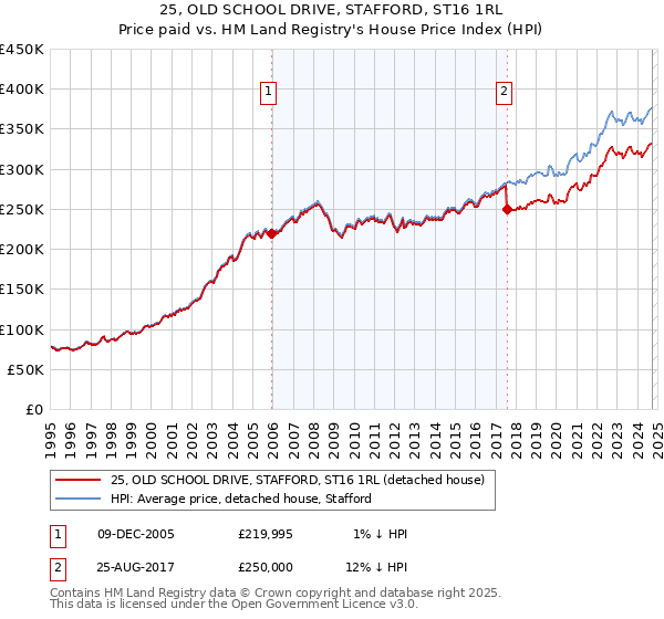 25, OLD SCHOOL DRIVE, STAFFORD, ST16 1RL: Price paid vs HM Land Registry's House Price Index