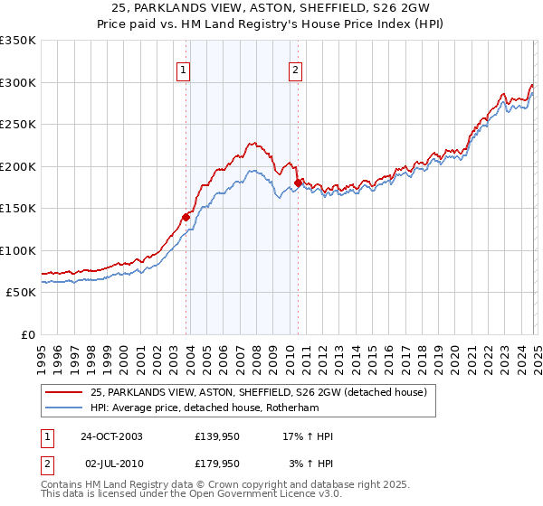 25, PARKLANDS VIEW, ASTON, SHEFFIELD, S26 2GW: Price paid vs HM Land Registry's House Price Index